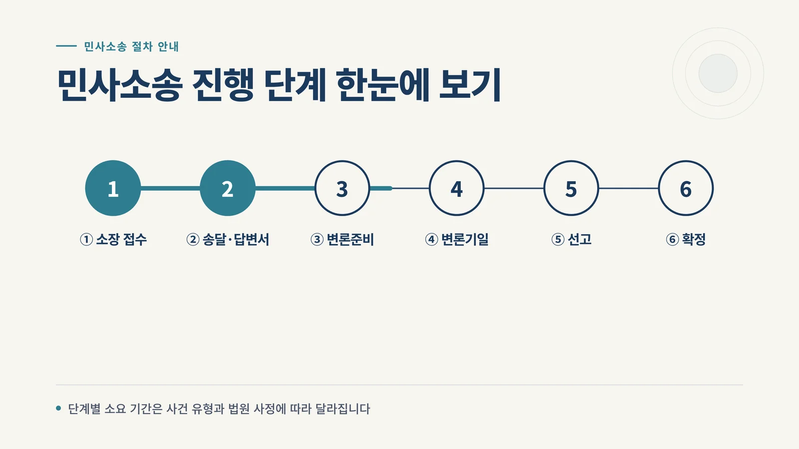 민사소송 진행 단계 타임라인 인포그래픽 — 소장 접수, 송달·답변서, 변론준비, 변론기일, 선고, 확정
